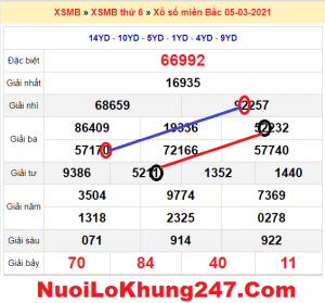 Soi cầu XSMB ngày 06–03–2021