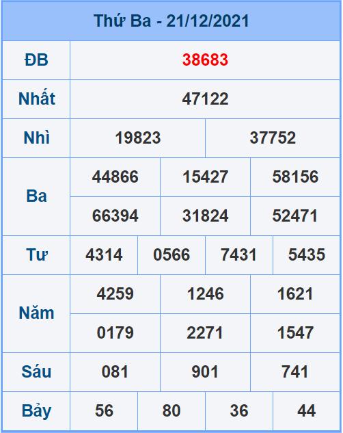 Soi cầu XSMB 22/12/2021