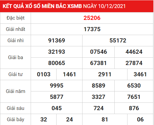 Soi cầu XSMB ngày 11-12-2021