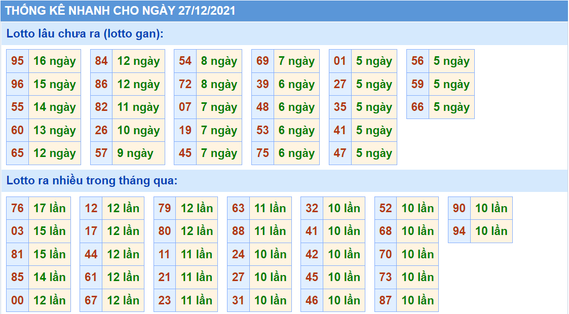 Thống kê lô tô gan rồng bạch kim ngày 27-12-2021