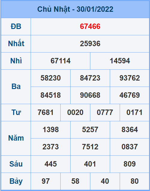 Soi cầu XSMB 31/1/2022