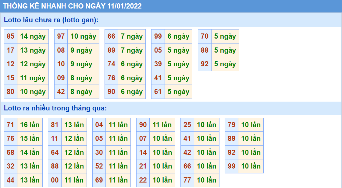 Thống kê tần suất lô tô MB ngày 11-1-2022