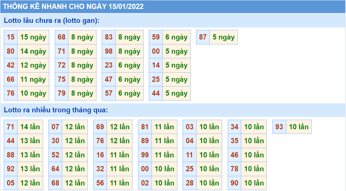 Thống kê tần suất lô tô MB ngày 15-1-2022