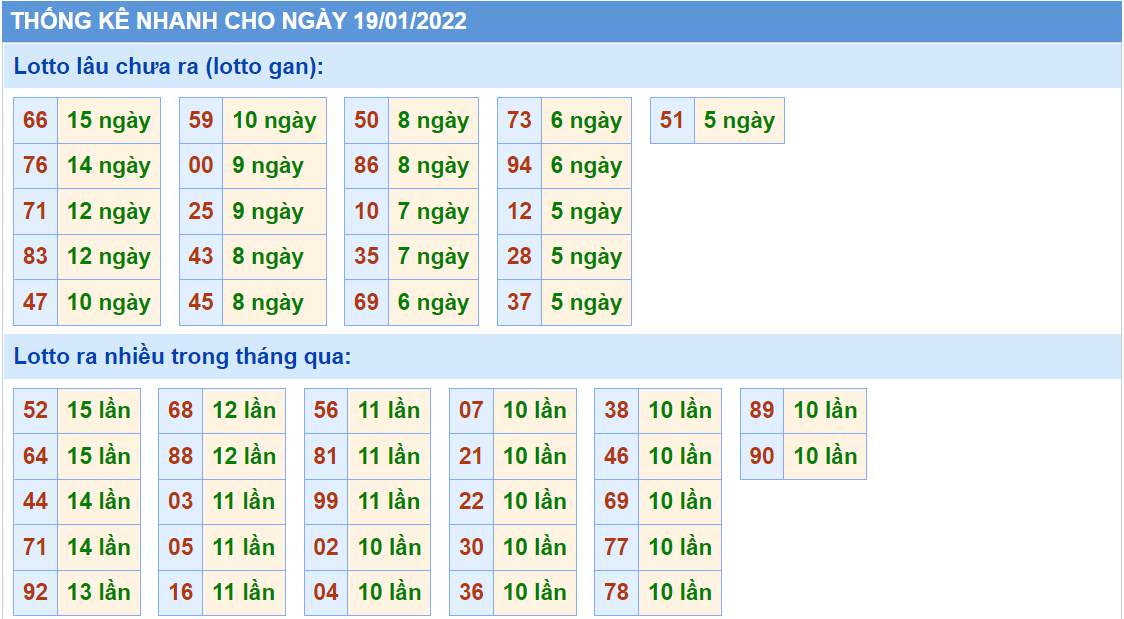 Thống kê tần suất lô tô MB ngày 19-1-2022