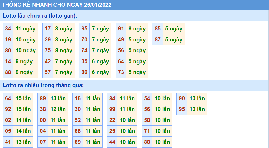 Thống kê tần suất lô tô MB ngày 26-1-2022