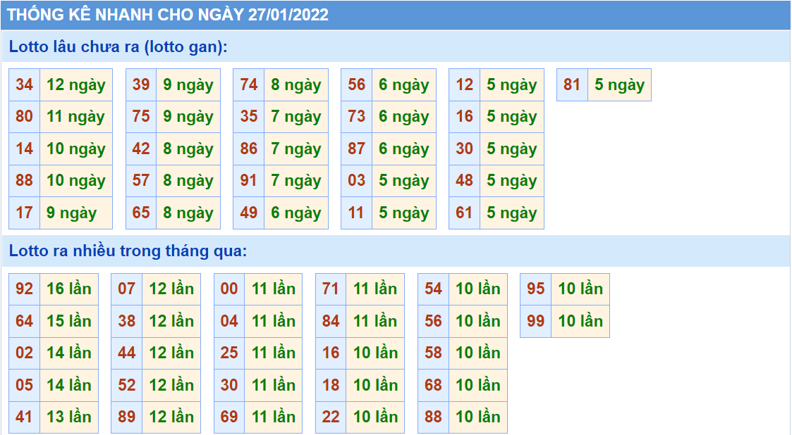 Thống kê tần suất lô tô MB ngày 27-1-2022