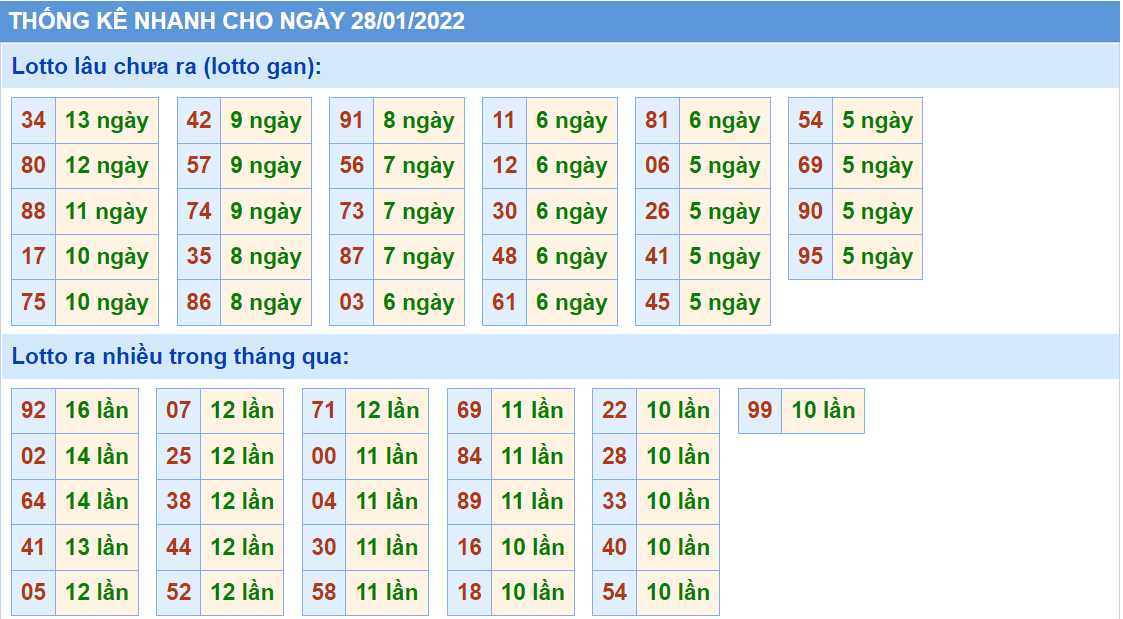 Thống kê tần suất lô tô MB ngày 28-1-2022