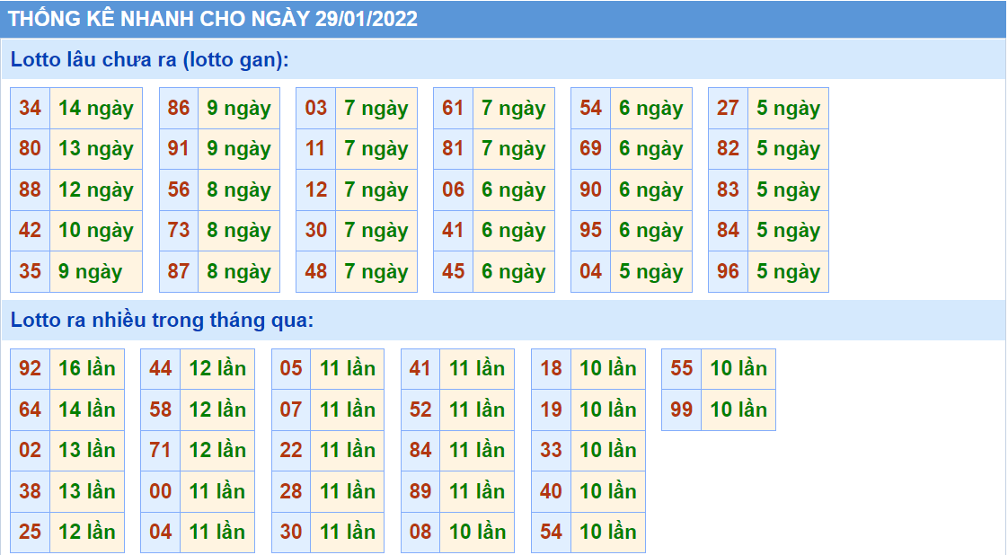 Thống kê tần suất lô tô MB ngày 29-1-2022