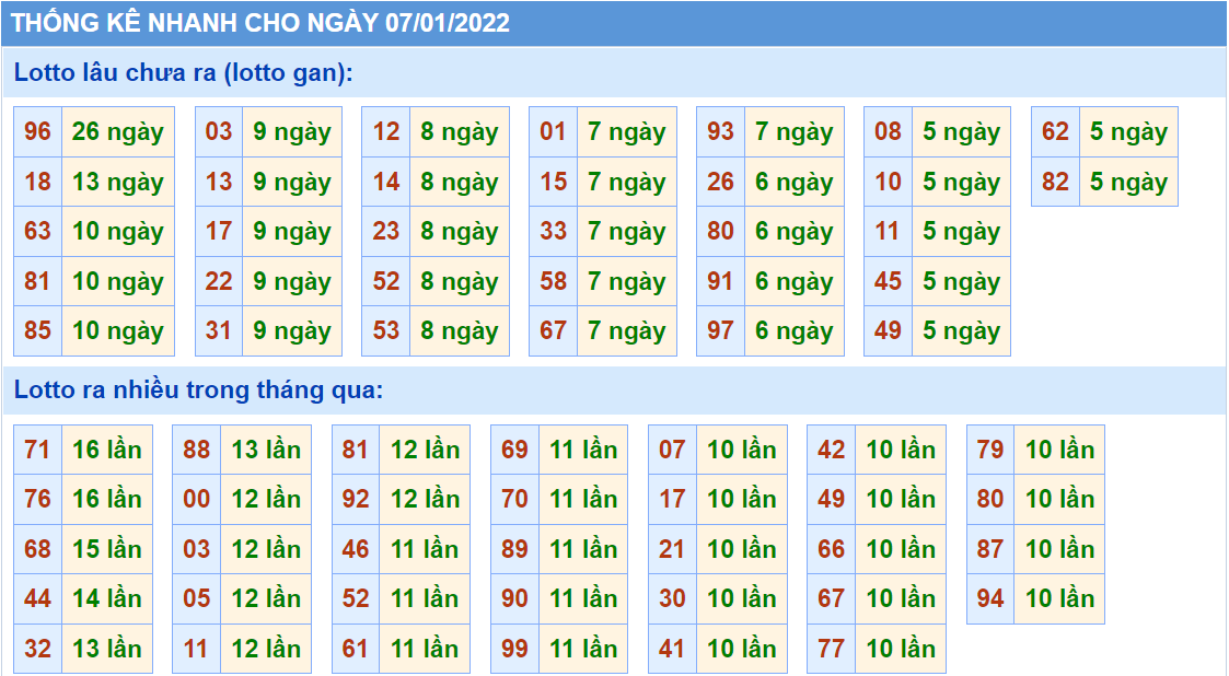 Thống kê tần suất lô tô MB ngày 7-1-2022