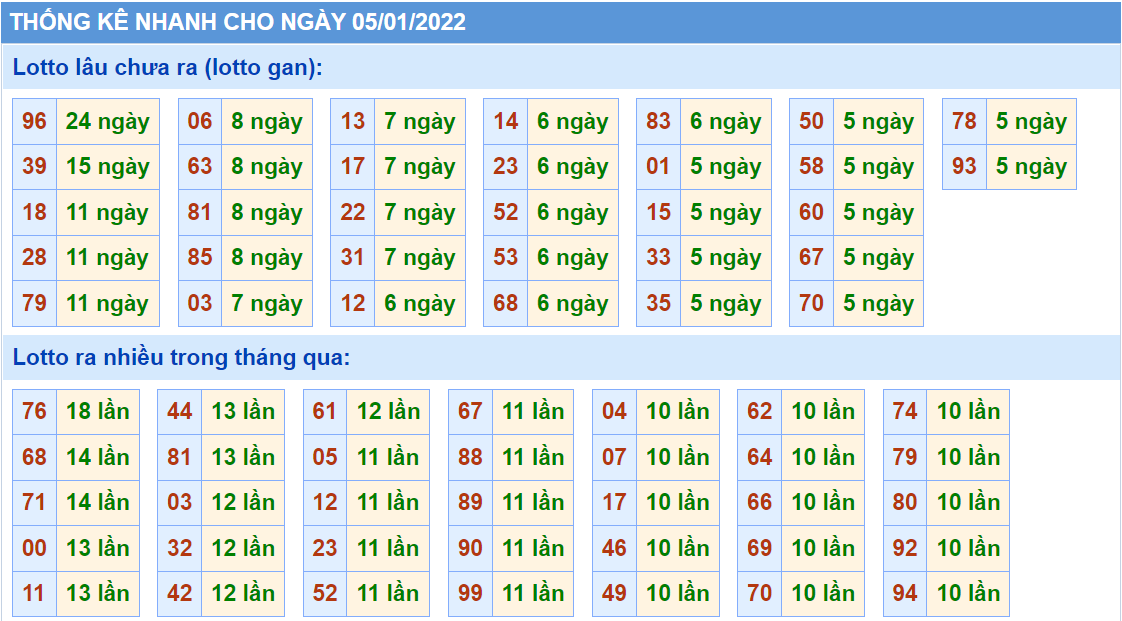 Thống kê tần suất lô tô MB ngày 5-1-2022