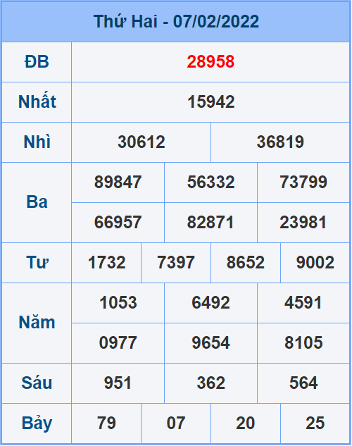 Soi cầu XSMB 08/2/2022