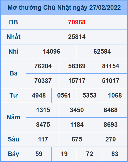 Soi cầu XSMB 28/2/2022