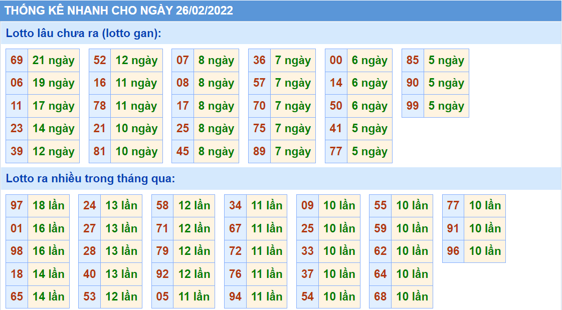 Thống kê tần suất lô tô MB ngày 26-2-2022