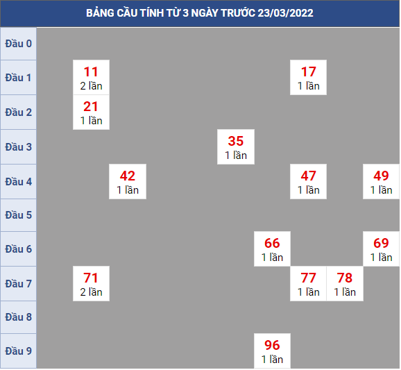 Bạch thủ rơi 3 ngày lô XSAG 24/3/2022