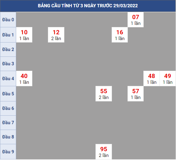 Bạch thủ rơi 3 ngày lô XSBT 29/3/2022