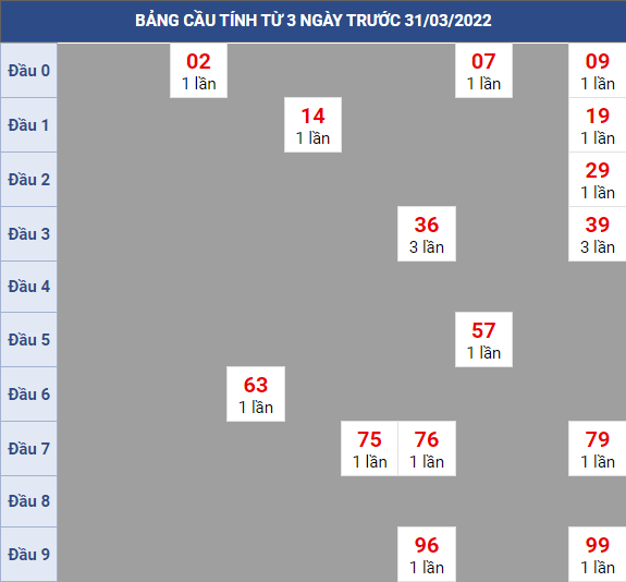 Bạch thủ rơi 3 ngày lô XSBT 31/3/2022