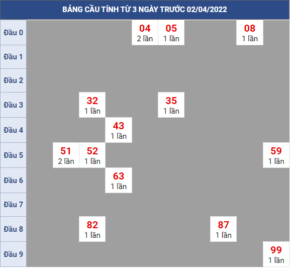 Bạch thủ rơi 3 ngày lô XSHG 02/4/2022