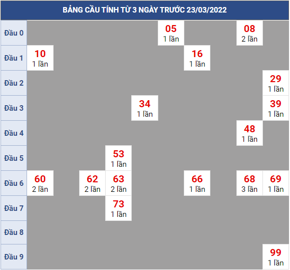 Bạch thủ rơi 3 ngày lô XSST 23/3/2022