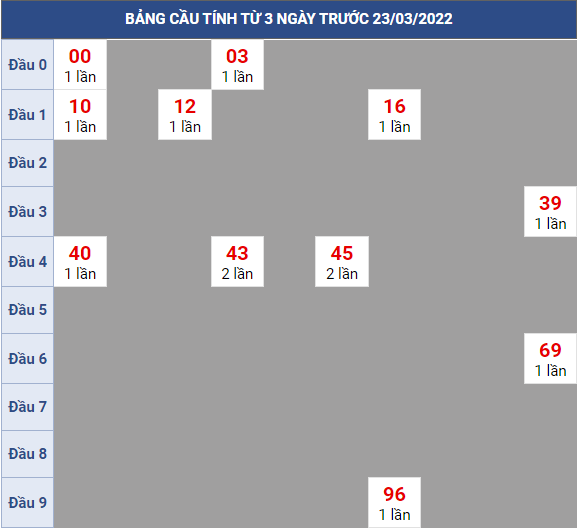 Bạch thủ rơi 3 ngày lô XSTN 24/3/2022