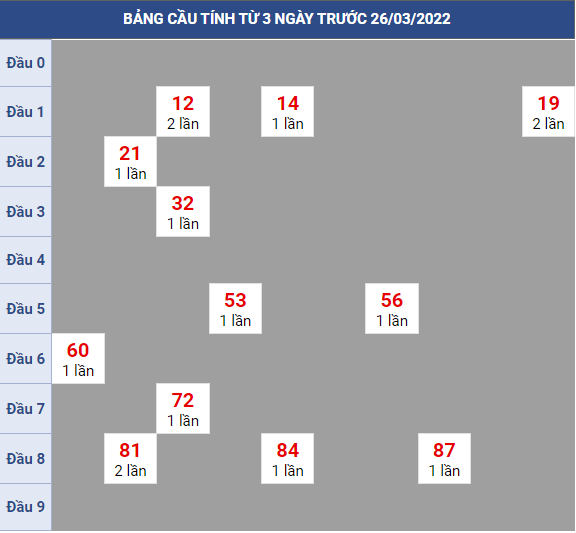 Bạch thủ rơi 3 ngày lô XSTP 26/3/2022