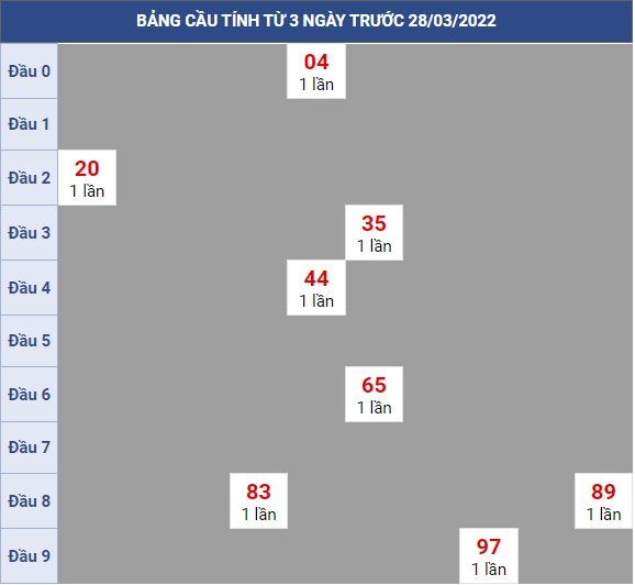 Bạch thủ rơi 3 ngày lô XSTP 28/3/2022