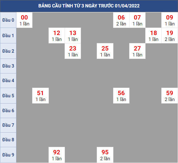 Bạch thủ rơi 3 ngày lô XSTV 01/4/2022