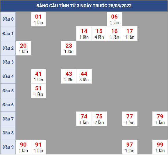 Bạch thủ rơi 3 ngày lô XSTV 25/3/2022