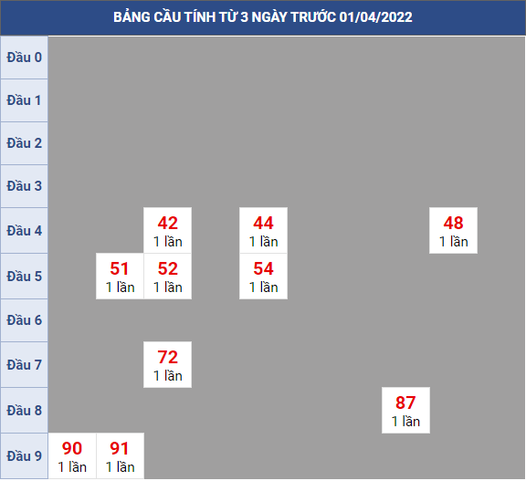 Bạch thủ rơi 3 ngày lô XSVL 01/4/2022