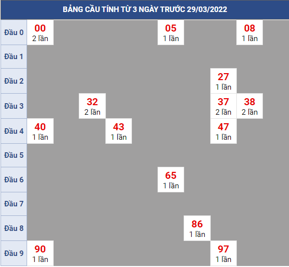 Bạch thủ rơi 3 ngày lô XSVT 29/3/2022