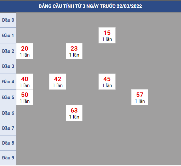 Bạch thủ rơi 3 ngày lô XSBT 22/3/2022