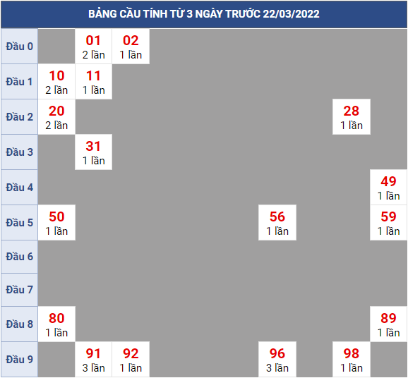 Bạch thủ rơi 3 ngày lô XSVT 22/3/2022