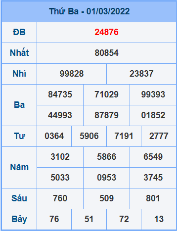 Soi cầu XSMB 02/3/2022