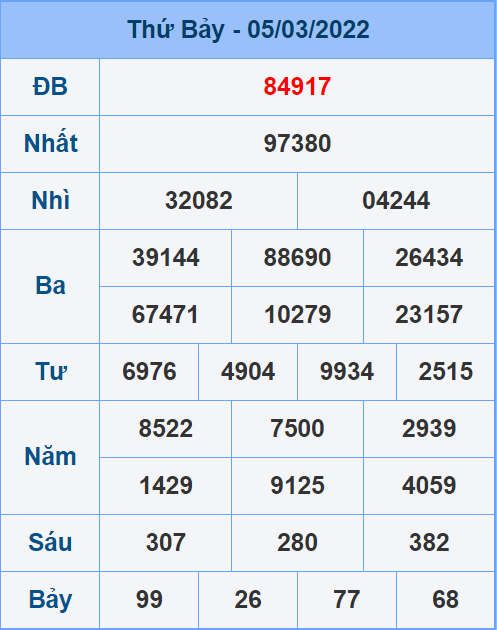 Soi cầu XSMB 06/3/2022