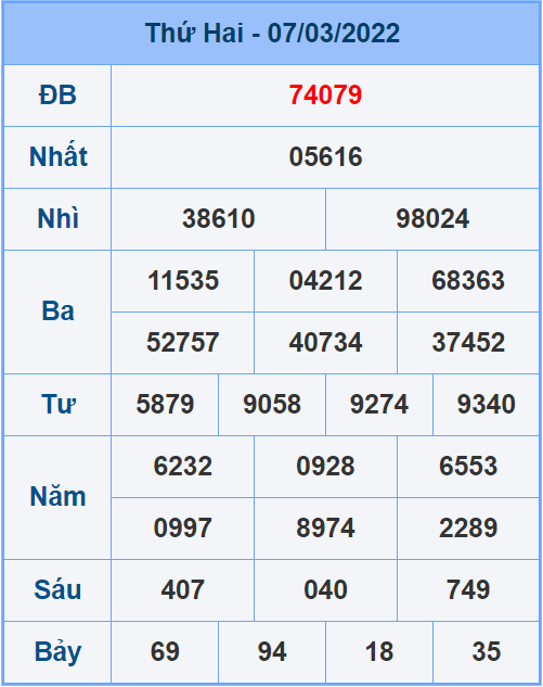 Soi cầu XSMB 08/3/2022