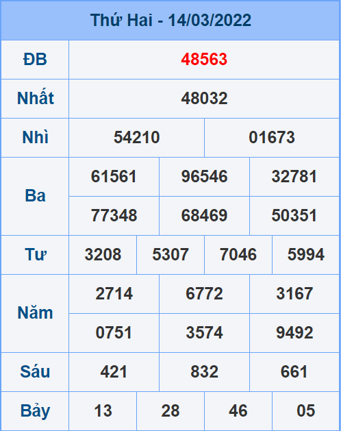 Soi cầu XSMB 15/3/2022