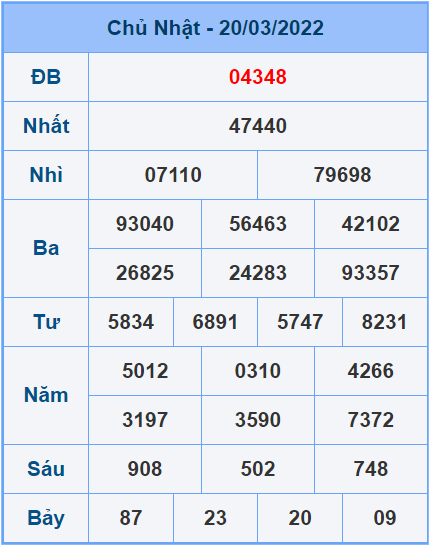 Soi cầu XSMB 21/3/2022