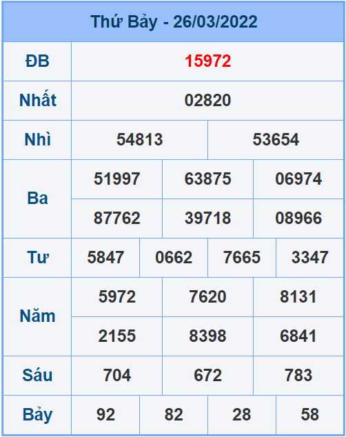 Soi cầu XSMB 27/3/2022