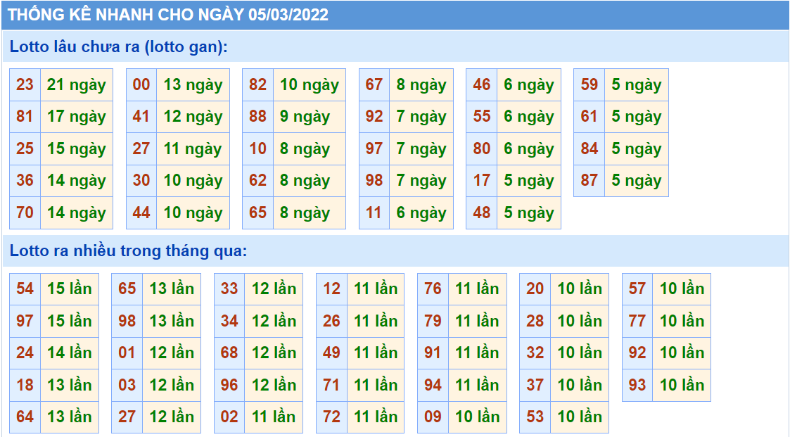 Thống kê tần suất lô tô MB ngày 05-3-2022