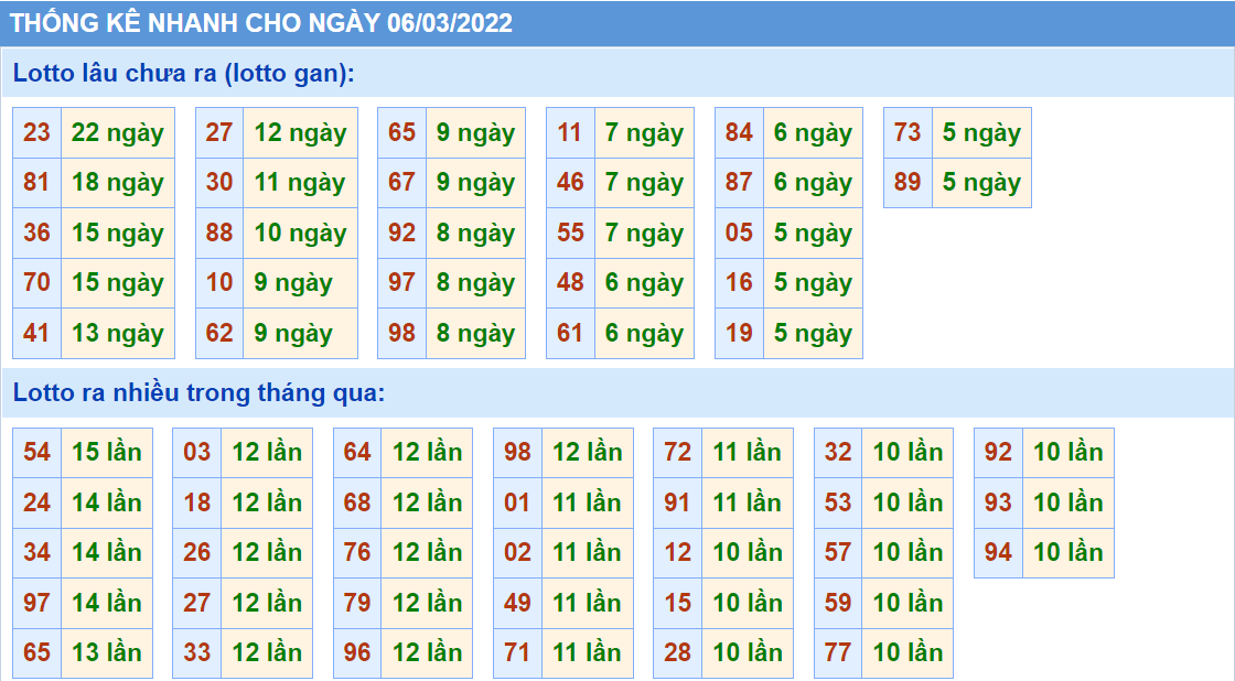 Thống kê tần suất lô tô MB ngày 06-3-2022