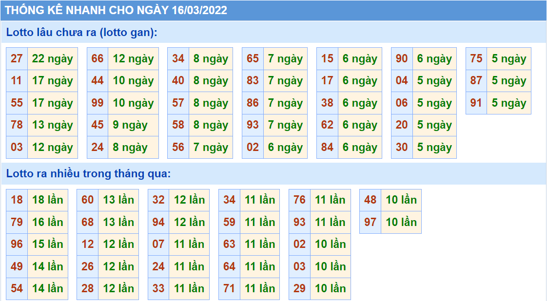 Thống kê tần suất lô tô MB ngày 16-3-2022