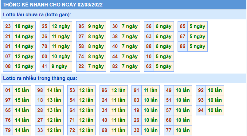 Thống kê tần suất lô tô MB ngày 02-3-2022