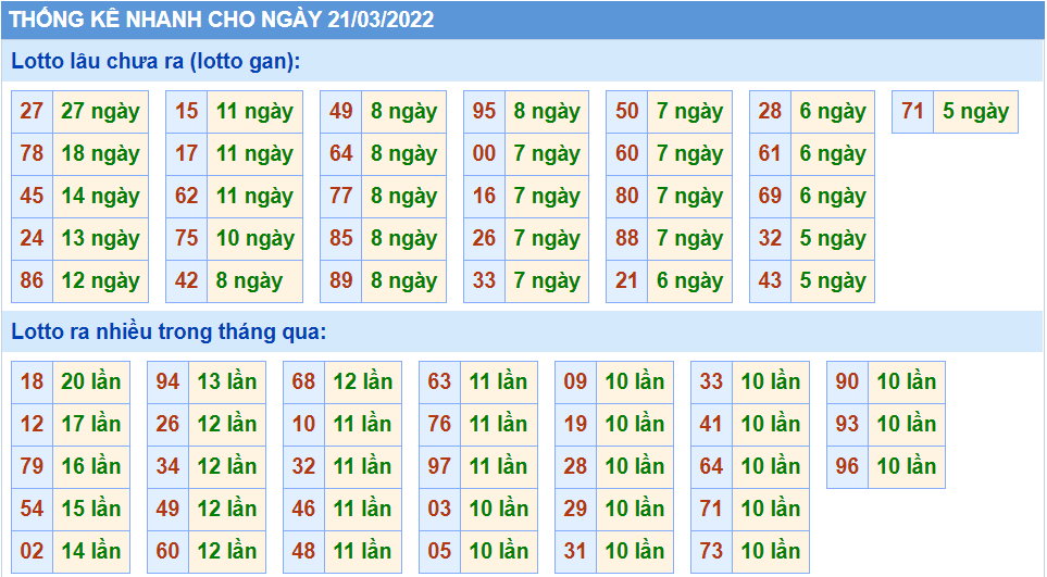 Thống kê tần suất lô tô MB ngày 21-3-2022