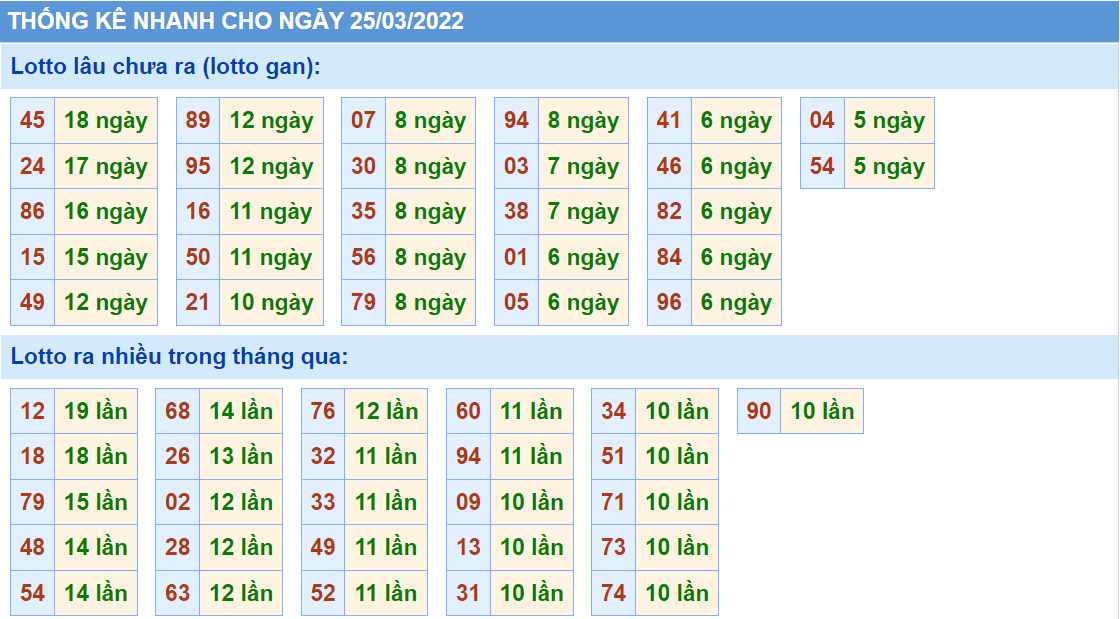 Thống kê tần suất lô tô MB ngày 25-3-2022