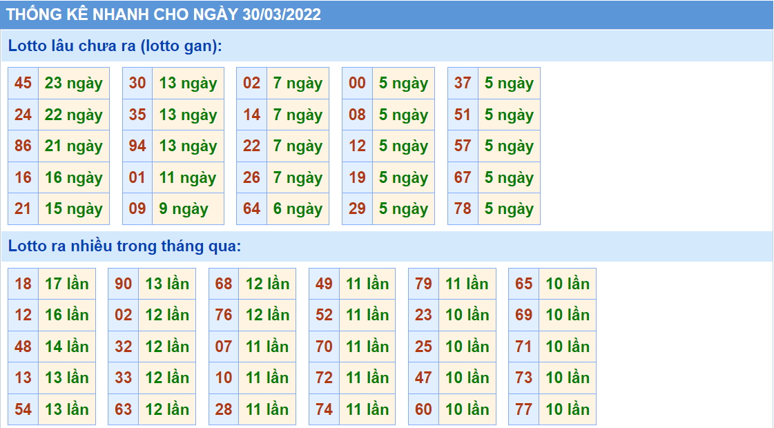 Thống kê tần suất lô tô MB ngày 30-3-2022