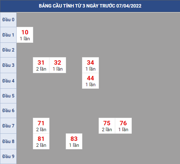 Bạch thủ rơi 3 ngày lô XSAG 07/4/2022