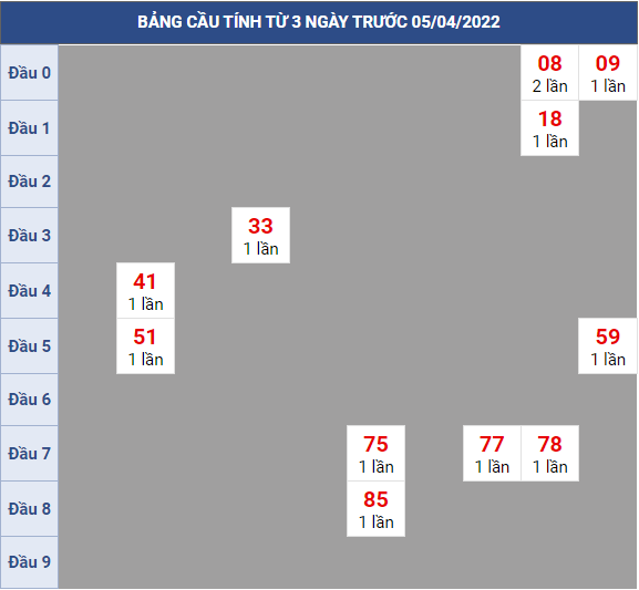 Bạch thủ rơi 3 ngày lô XSBL 05/4/2022