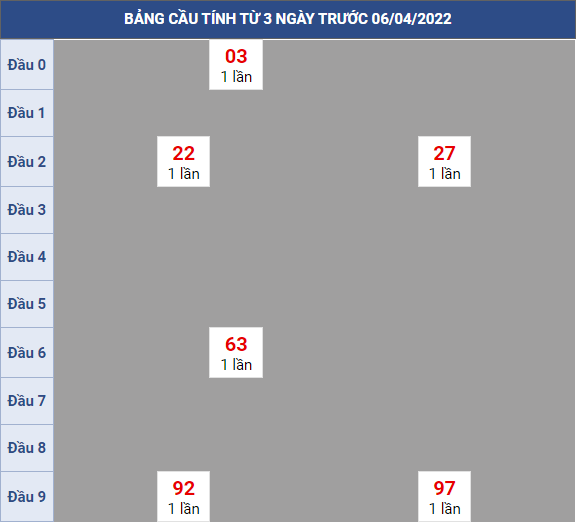 Bạch thủ rơi 3 ngày lô XSCT 06/4/2022