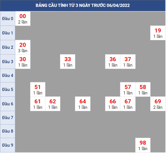 Bạch thủ rơi 3 ngày lô XSDN 06/4/2022