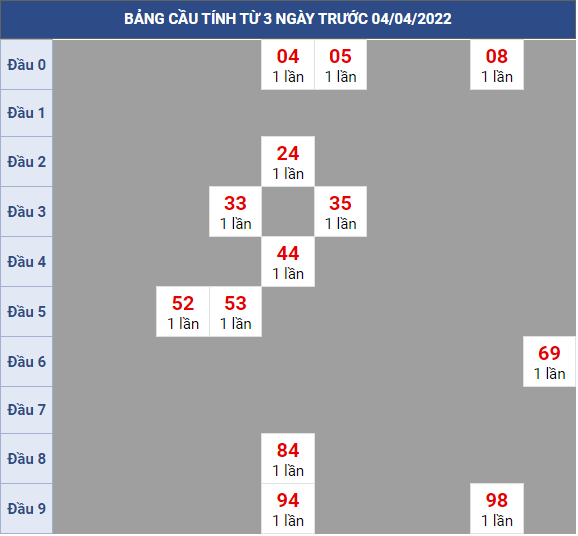 Bạch thủ rơi 3 ngày lô XSDT 04/4/2022