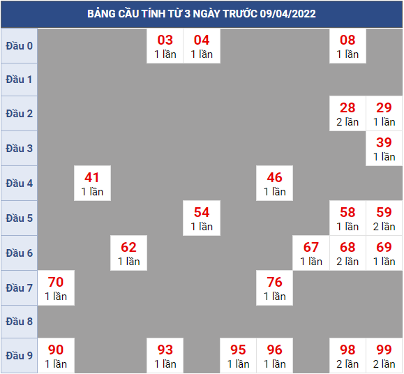 Bạch thủ rơi 3 ngày lô XSKG 10/4/2022